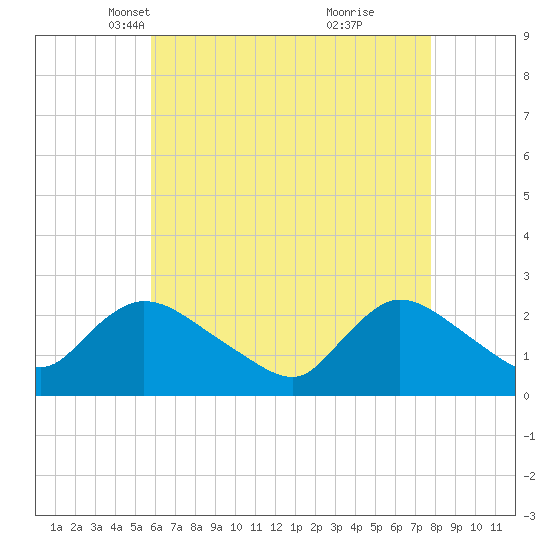 Shinnecock Yacht Club tide chart for Sunday, April 30, 2023