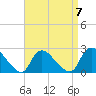 Shinnecock Yacht Club tide chart for Friday, April 7, 2023