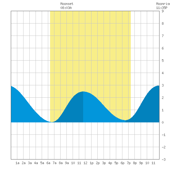 Shinnecock Yacht Club tide chart for Sunday, April 9, 2023