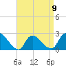 Shinnecock Yacht Club tide chart for Sunday, April 9, 2023