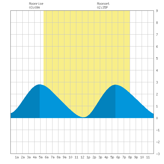 Shinnecock Yacht Club tide chart for Sunday, May 14, 2023