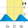 Shinnecock Yacht Club tide chart for Sunday, May 14, 2023