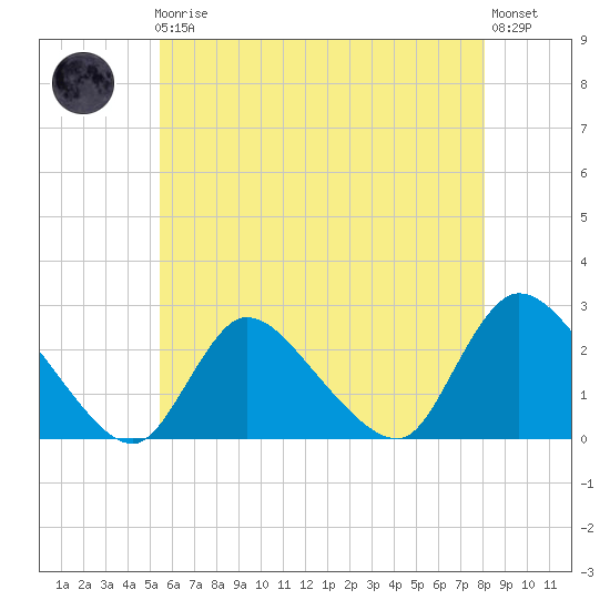 Shinnecock Yacht Club tide chart for Friday, May 19, 2023
