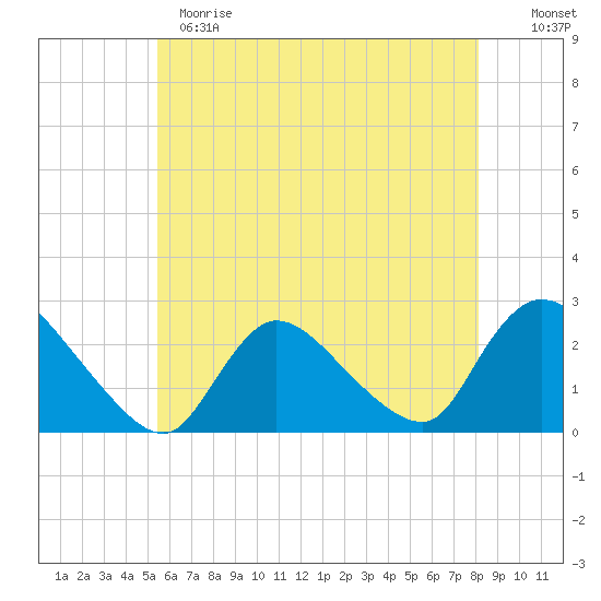 Shinnecock Yacht Club tide chart for Sunday, May 21, 2023