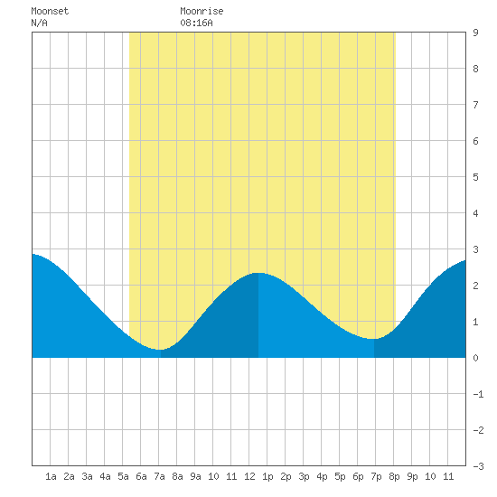 Shinnecock Yacht Club tide chart for Tuesday, May 23, 2023