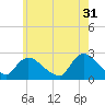 Shinnecock Yacht Club tide chart for Wednesday, May 31, 2023