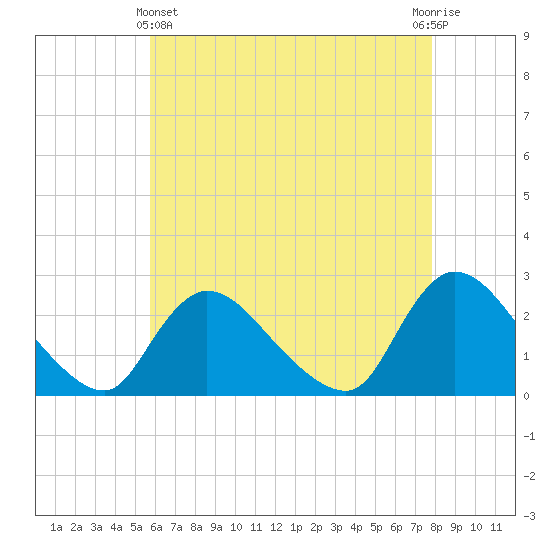 Shinnecock Yacht Club tide chart for Thursday, May 4, 2023