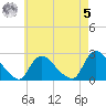Shinnecock Yacht Club tide chart for Friday, May 5, 2023