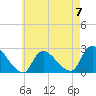 Shinnecock Yacht Club tide chart for Sunday, May 7, 2023