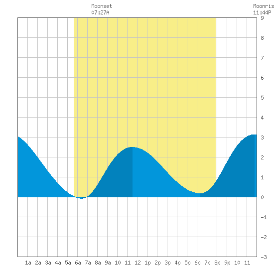 Shinnecock Yacht Club tide chart for Monday, May 8, 2023