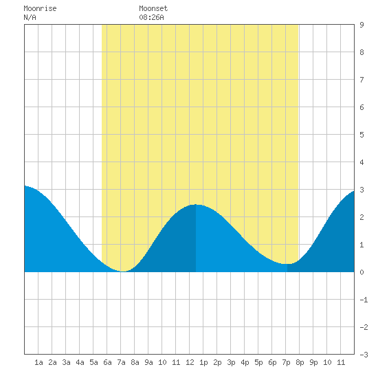 Shinnecock Yacht Club tide chart for Tuesday, May 9, 2023