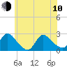 Shinnecock Yacht Club tide chart for Saturday, June 10, 2023