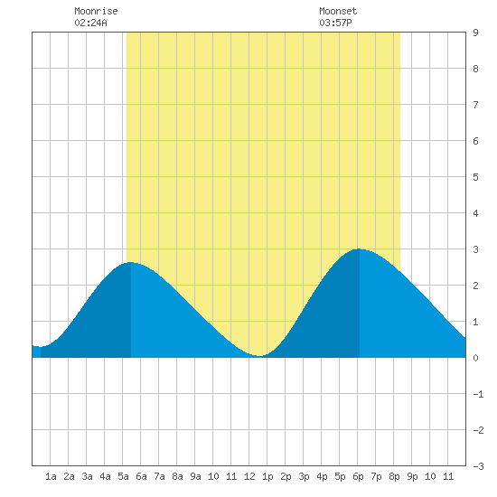 Shinnecock Yacht Club tide chart for Tuesday, June 13, 2023
