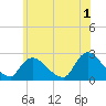 Shinnecock Yacht Club tide chart for Thursday, June 1, 2023