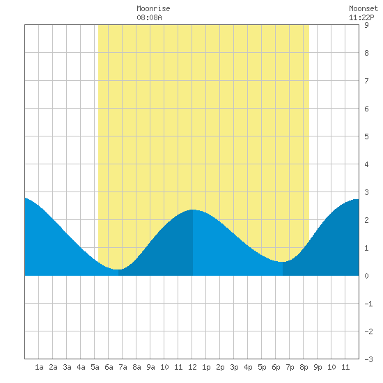 Shinnecock Yacht Club tide chart for Wednesday, June 21, 2023