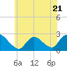 Shinnecock Yacht Club tide chart for Wednesday, June 21, 2023