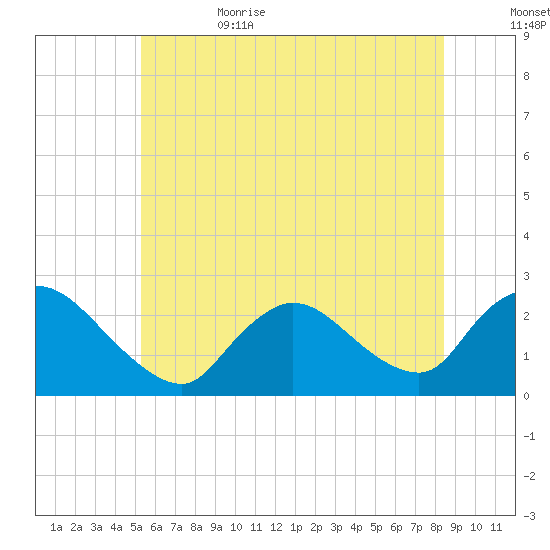 Shinnecock Yacht Club tide chart for Thursday, June 22, 2023