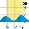 Shinnecock Yacht Club tide chart for Wednesday, June 28, 2023