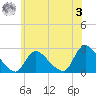 Shinnecock Yacht Club tide chart for Saturday, June 3, 2023