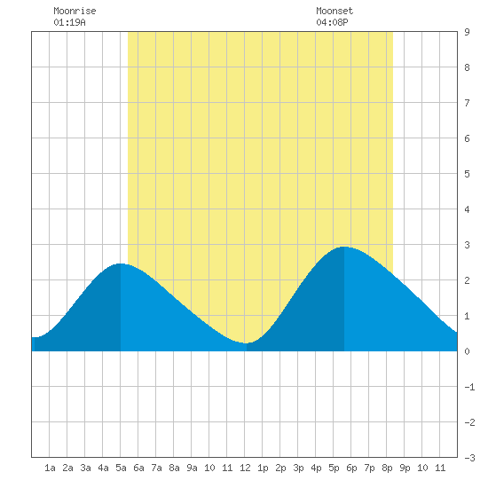 Shinnecock Yacht Club tide chart for Wednesday, July 12, 2023