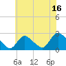 Shinnecock Yacht Club tide chart for Sunday, July 16, 2023