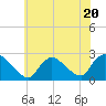Shinnecock Yacht Club tide chart for Thursday, July 20, 2023