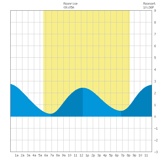 Shinnecock Yacht Club tide chart for Friday, July 21, 2023