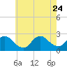 Shinnecock Yacht Club tide chart for Monday, July 24, 2023