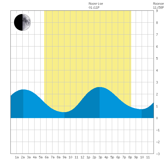 Shinnecock Yacht Club tide chart for Tuesday, July 25, 2023