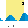 Shinnecock Yacht Club tide chart for Sunday, July 2, 2023