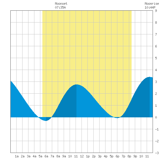Shinnecock Yacht Club tide chart for Wednesday, July 5, 2023