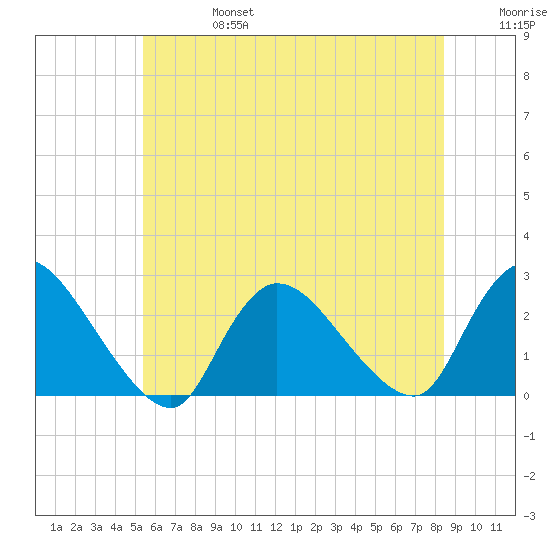 Shinnecock Yacht Club tide chart for Thursday, July 6, 2023