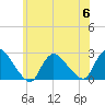 Shinnecock Yacht Club tide chart for Thursday, July 6, 2023