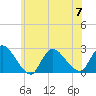 Shinnecock Yacht Club tide chart for Friday, July 7, 2023