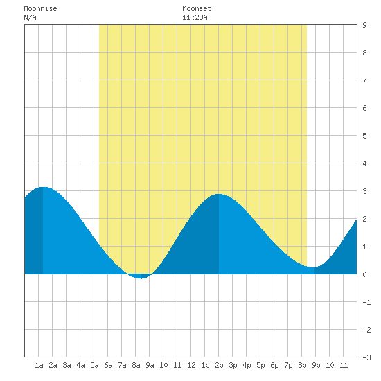 Shinnecock Yacht Club tide chart for Saturday, July 8, 2023
