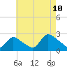 Shinnecock Yacht Club tide chart for Thursday, August 10, 2023