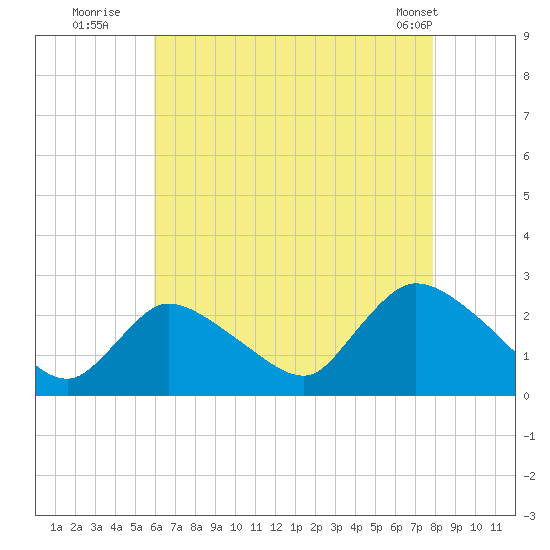 Shinnecock Yacht Club tide chart for Saturday, August 12, 2023