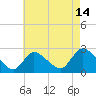 Shinnecock Yacht Club tide chart for Monday, August 14, 2023