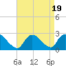 Shinnecock Yacht Club tide chart for Saturday, August 19, 2023