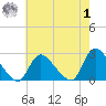 Shinnecock Yacht Club tide chart for Tuesday, August 1, 2023