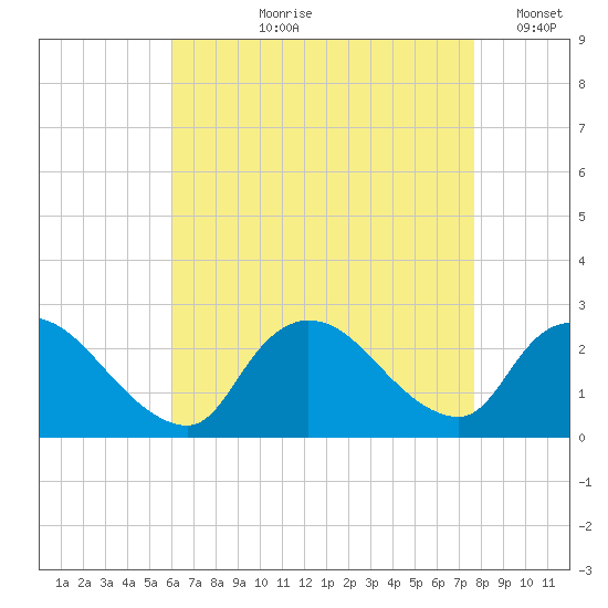 Shinnecock Yacht Club tide chart for Sunday, August 20, 2023