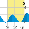 Shinnecock Yacht Club tide chart for Wednesday, August 2, 2023
