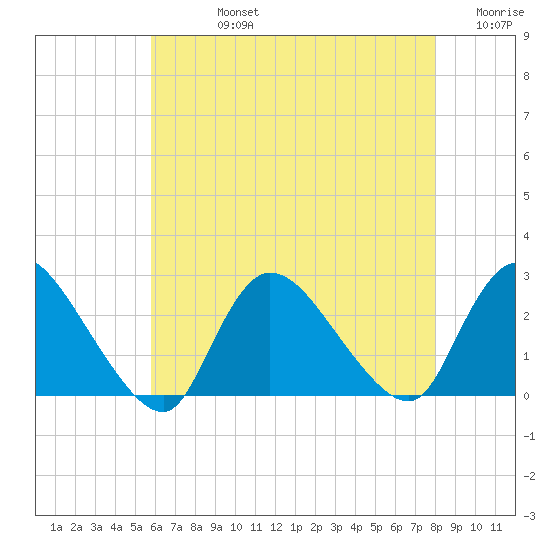 Shinnecock Yacht Club tide chart for Friday, August 4, 2023