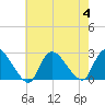 Shinnecock Yacht Club tide chart for Friday, August 4, 2023