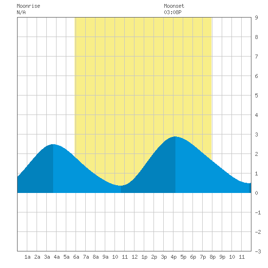 Shinnecock Yacht Club tide chart for Wednesday, August 9, 2023