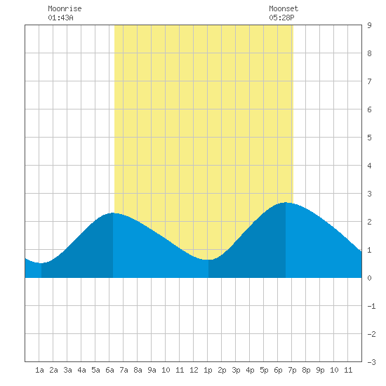 Shinnecock Yacht Club tide chart for Sunday, September 10, 2023