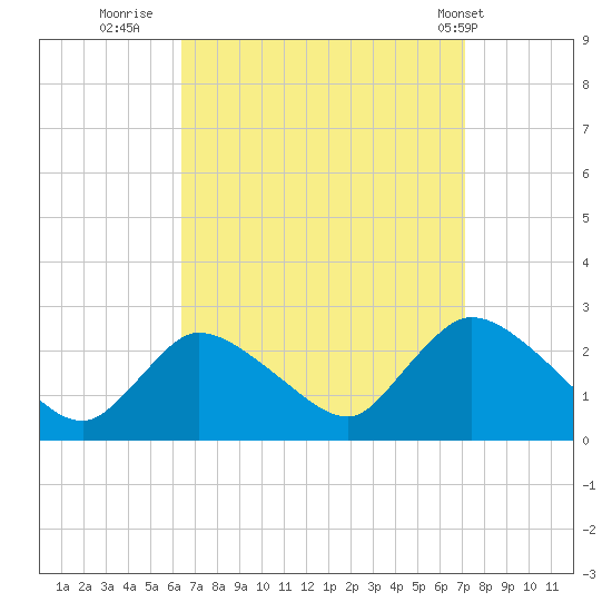 Shinnecock Yacht Club tide chart for Monday, September 11, 2023
