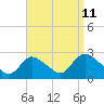 Shinnecock Yacht Club tide chart for Monday, September 11, 2023
