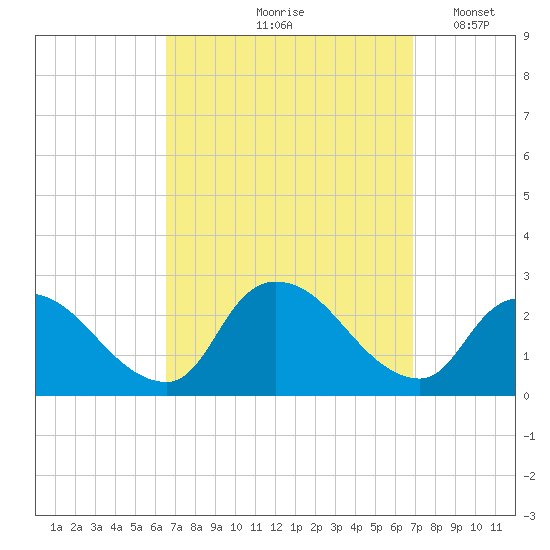 Shinnecock Yacht Club tide chart for Tuesday, September 19, 2023