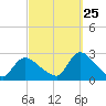 Shinnecock Yacht Club tide chart for Monday, September 25, 2023